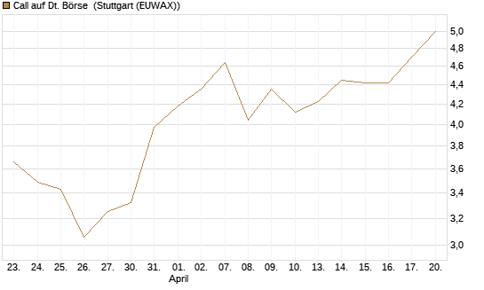 Call auf Dt. Börse [J.P. Morgan Structured Products B.V.] Chart