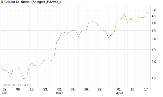 Call auf Dt. Börse [J.P. Morgan Structured Products B.V.] Chart