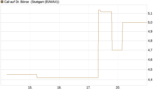 Call auf Dt. Börse [J.P. Morgan Structured Products B.V.] Chart