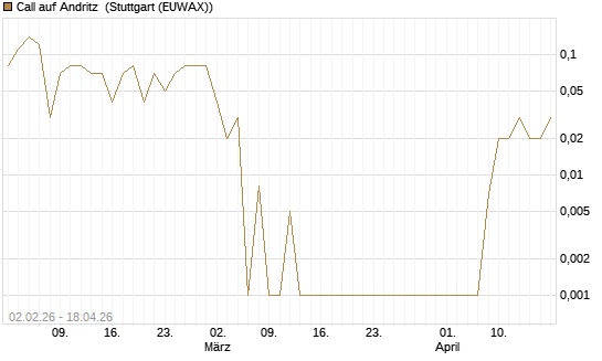 Call auf Andritz [UniCredit Bank GmbH] Chart