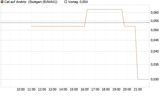 Call auf Andritz [UniCredit Bank GmbH] Chart