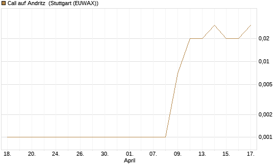 Call auf Andritz [UniCredit Bank GmbH] Chart