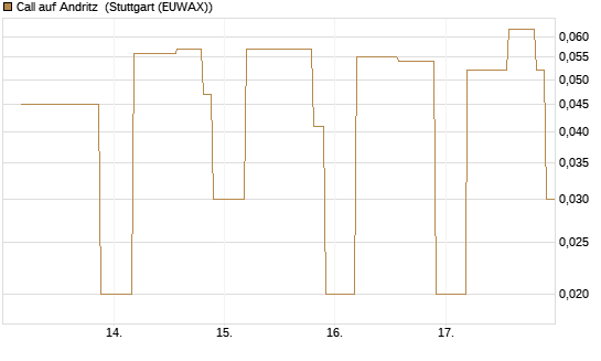 Call auf Andritz [UniCredit Bank GmbH] Chart