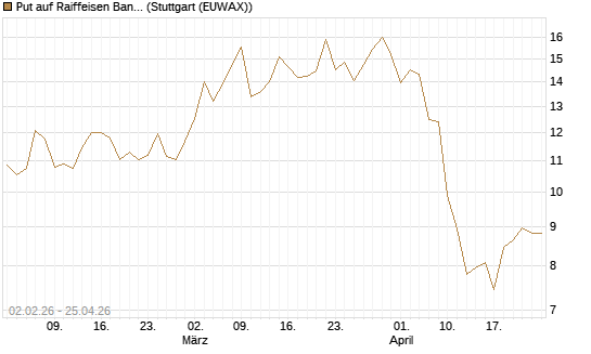 Put auf Raiffeisen Bank [UniCredit Bank GmbH] Chart