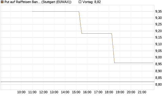 Put auf Raiffeisen Bank [UniCredit Bank GmbH] Chart