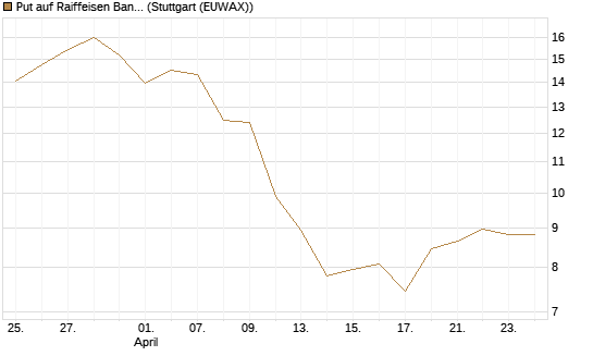Put auf Raiffeisen Bank [UniCredit Bank GmbH] Chart