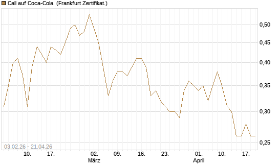 Call auf Coca-Cola [DZ BANK AG] Chart
