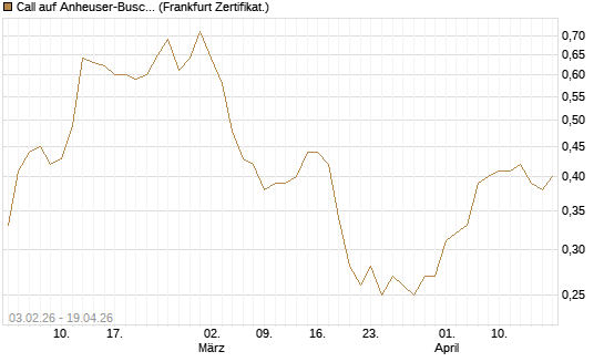 Call auf Anheuser-Busch InBev SA/NV [UBS AG (London)] Chart