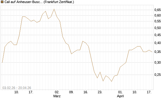 Call auf Anheuser-Busch InBev SA/NV [UBS AG (London)] Chart