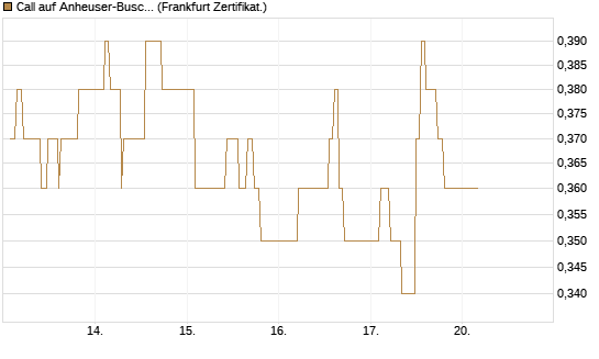 Call auf Anheuser-Busch InBev SA/NV [UBS AG (London)] Chart