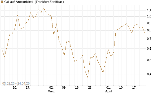 Call auf ArcelorMittal [UBS AG (London)] Chart
