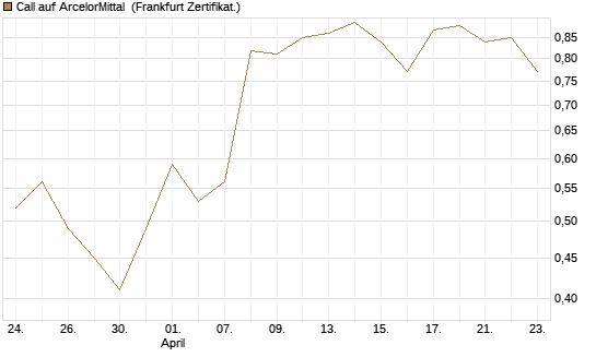 Call auf ArcelorMittal [UBS AG (London)] Chart