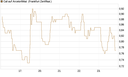 Call auf ArcelorMittal [UBS AG (London)] Chart
