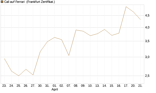 Call auf Ferrari [UBS AG (London)] Chart