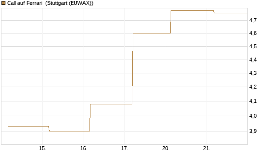 Call auf Ferrari [UBS AG (London)] Chart
