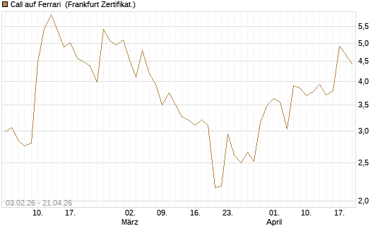 Call auf Ferrari [UBS AG (London)] Chart