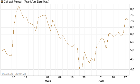 Call auf Ferrari [UBS AG (London)] Chart