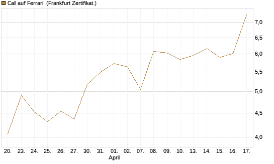 Call auf Ferrari [UBS AG (London)] Chart