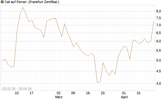 Call auf Ferrari [UBS AG (London)] Chart