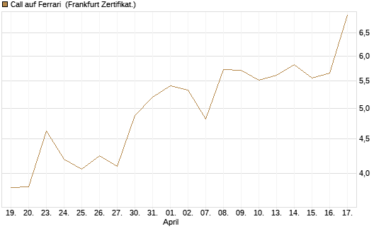 Call auf Ferrari [UBS AG (London)] Chart