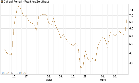 Call auf Ferrari [UBS AG (London)] Chart