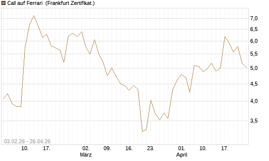 Call auf Ferrari [UBS AG (London)] Chart