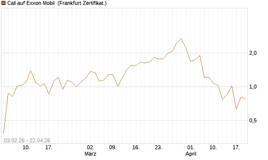 Call auf Exxon Mobil [UBS AG (London)] Chart