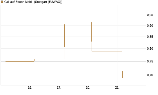 Call auf Exxon Mobil [UBS AG (London)] Chart