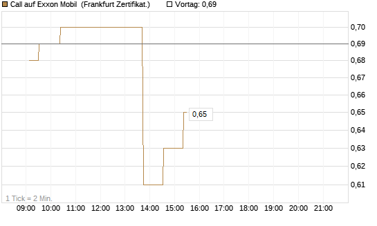 Call auf Exxon Mobil [UBS AG (London)] Chart