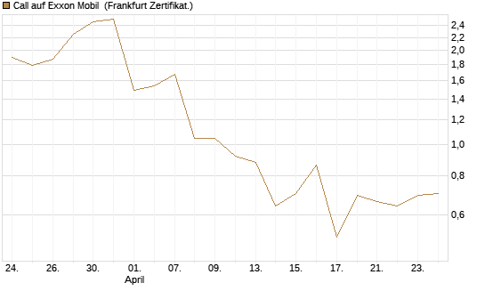 Call auf Exxon Mobil [UBS AG (London)] Chart