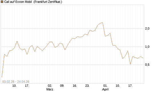 Call auf Exxon Mobil [UBS AG (London)] Chart