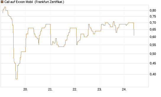 Call auf Exxon Mobil [UBS AG (London)] Chart
