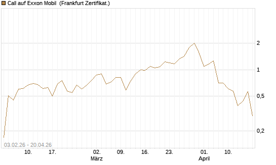 Call auf Exxon Mobil [UBS AG (London)] Chart