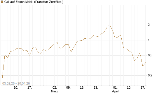 Call auf Exxon Mobil [UBS AG (London)] Chart