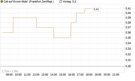 Call auf Exxon Mobil [UBS AG (London)] Chart