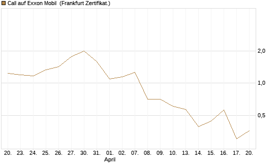 Call auf Exxon Mobil [UBS AG (London)] Chart
