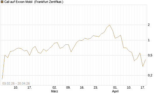 Call auf Exxon Mobil [UBS AG (London)] Chart