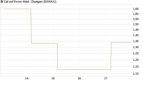 Call auf Exxon Mobil [UBS AG (London)] Chart