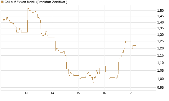 Call auf Exxon Mobil [UBS AG (London)] Chart