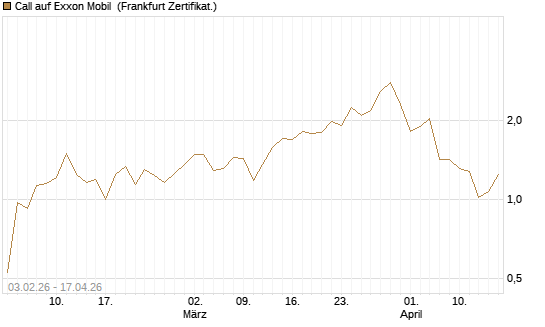 Call auf Exxon Mobil [UBS AG (London)] Chart