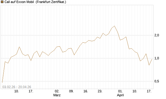 Call auf Exxon Mobil [UBS AG (London)] Chart