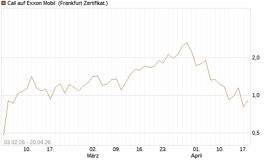 Call auf Exxon Mobil [UBS AG (London)] Chart
