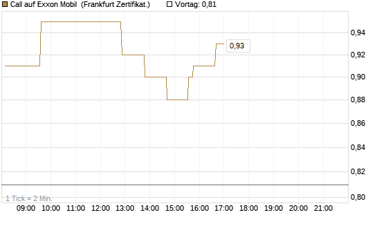 Call auf Exxon Mobil [UBS AG (London)] Chart