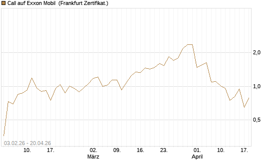 Call auf Exxon Mobil [UBS AG (London)] Chart