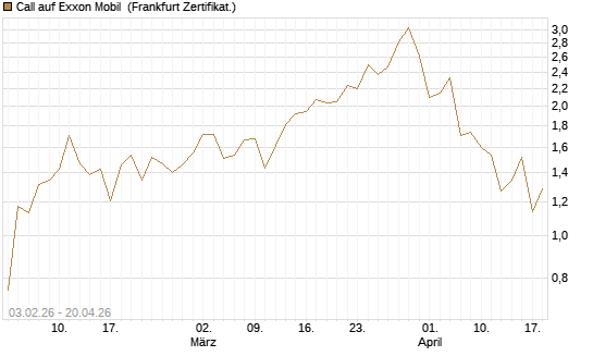 Call auf Exxon Mobil [UBS AG (London)] Chart