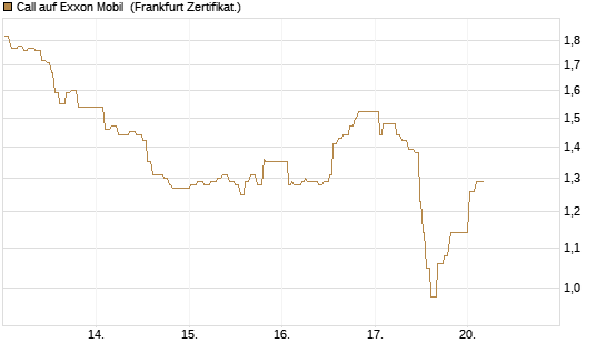 Call auf Exxon Mobil [UBS AG (London)] Chart