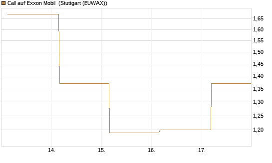 Call auf Exxon Mobil [UBS AG (London)] Chart
