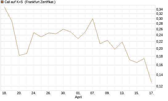 Call auf K+S [UBS AG (London)] Chart