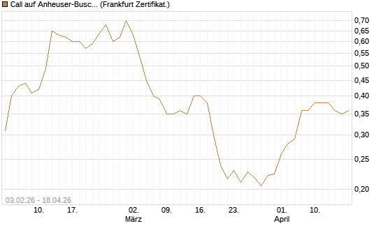 Call auf Anheuser-Busch InBev SA/NV [UBS AG (London)] Chart