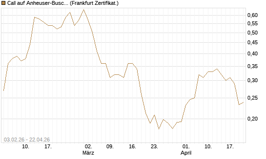 Call auf Anheuser-Busch InBev SA/NV [UBS AG (London)] Chart